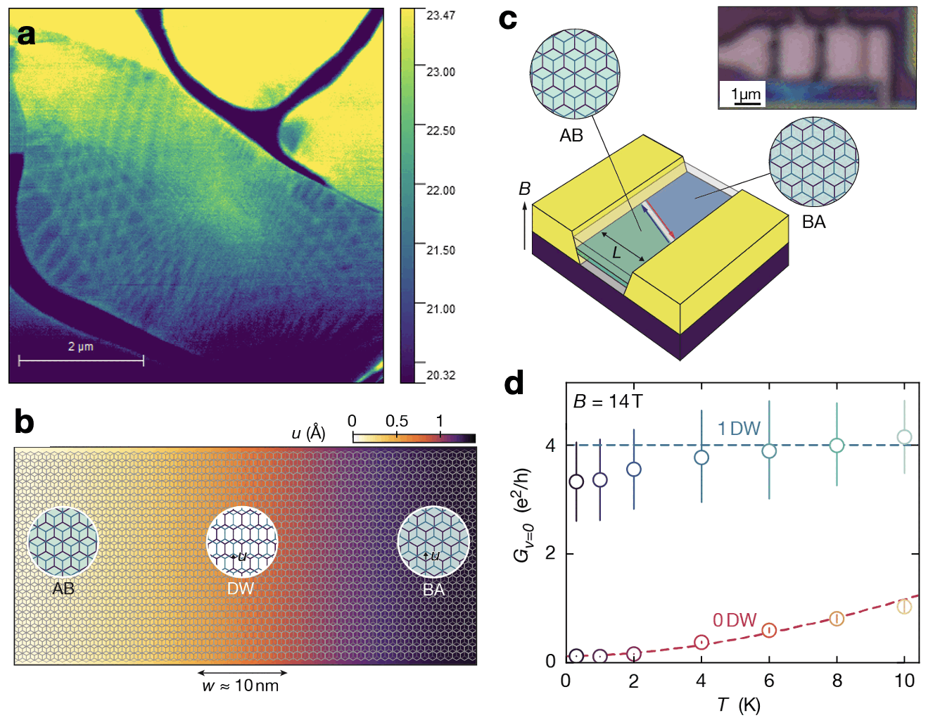 Twist domain walls in minimally twisted bilayer graphene and a device with a ballistic one-dimensional channel