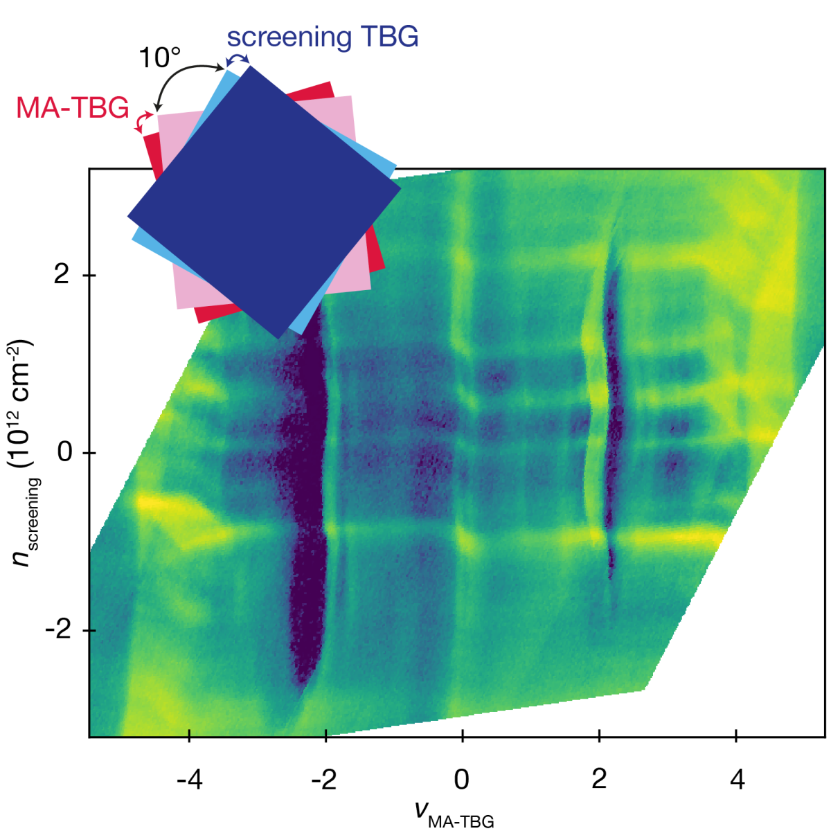 superconductivity is tuneable in a 4-layer heterostructure